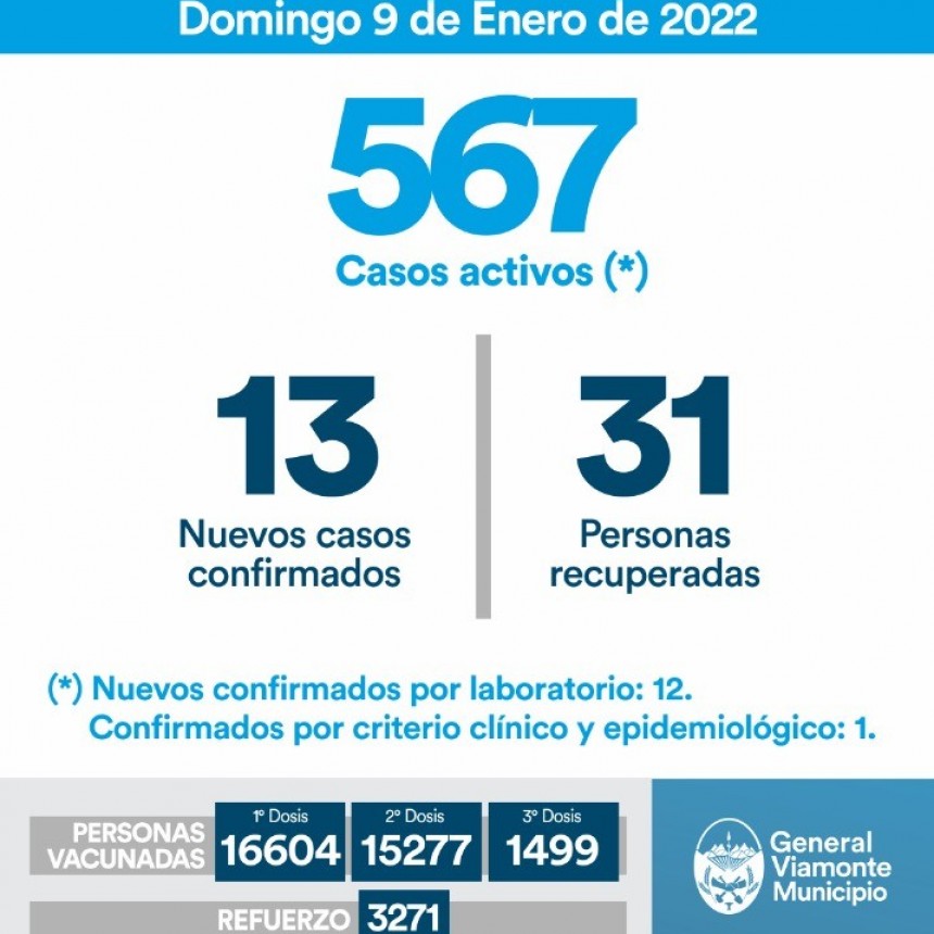 9 DE ENERO 2022| INFORME N°657 COVID-19