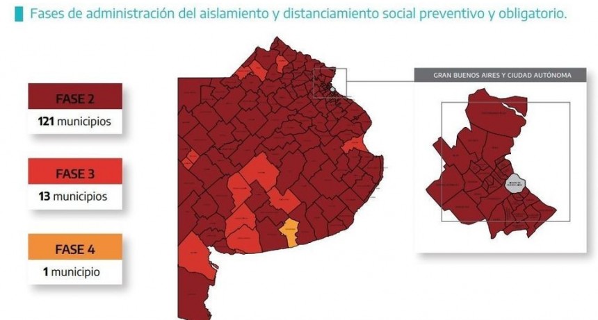 En la provincia de Buenos Aires hay 121 municipios en fase 2, 13 en fase 3 y 1 en fase 4